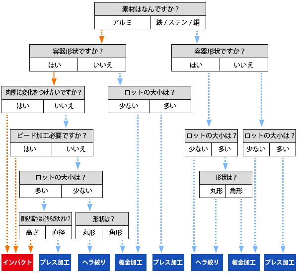 インパクト加工=ネットシェイプ加工<